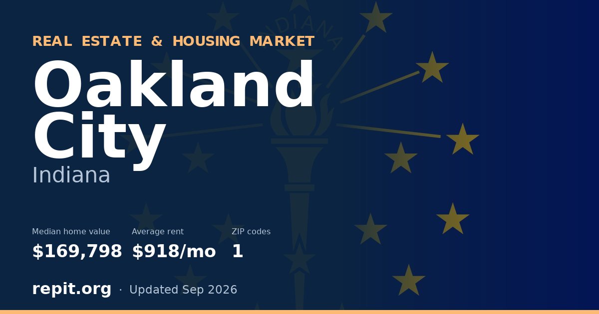 Oakland City, IN real estate and housing market — median home value $169,798, average rent $918/mo, 1 ZIP code