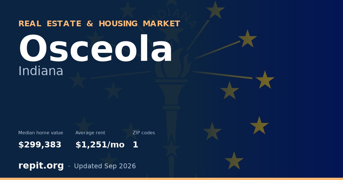 Osceola, IN real estate and housing market — median home value $299,383, average rent $1,251/mo, 1 ZIP code