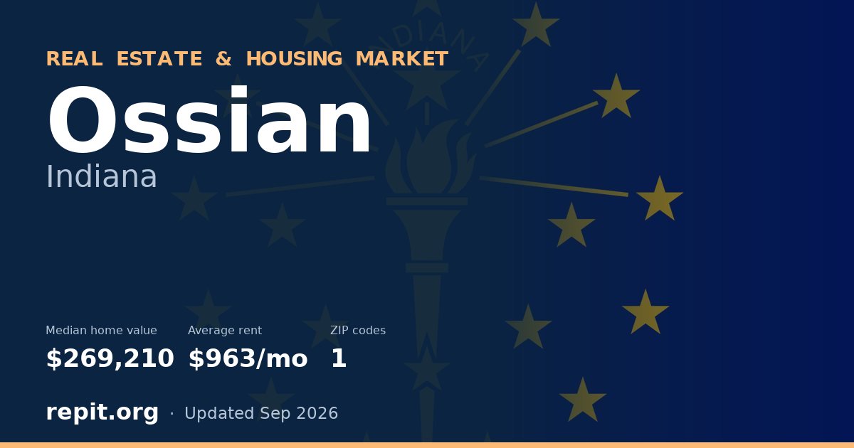Ossian, IN real estate and housing market — median home value $269,210, average rent $963/mo, 1 ZIP code