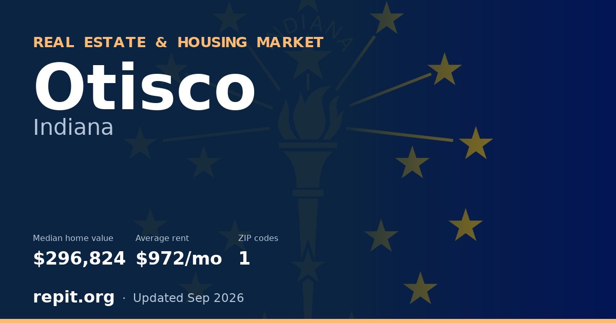 Otisco, IN real estate and housing market — median home value $296,824, average rent $972/mo, 1 ZIP code