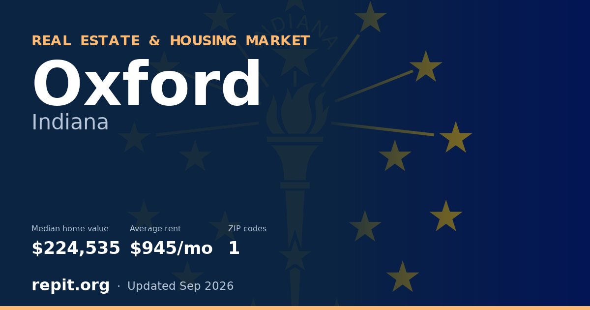 Oxford, IN real estate and housing market — median home value $224,535, average rent $945/mo, 1 ZIP code