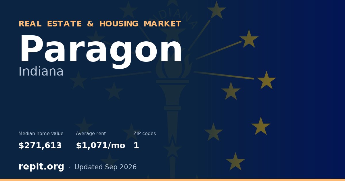 Paragon, IN real estate and housing market — median home value $271,613, average rent $1,071/mo, 1 ZIP code