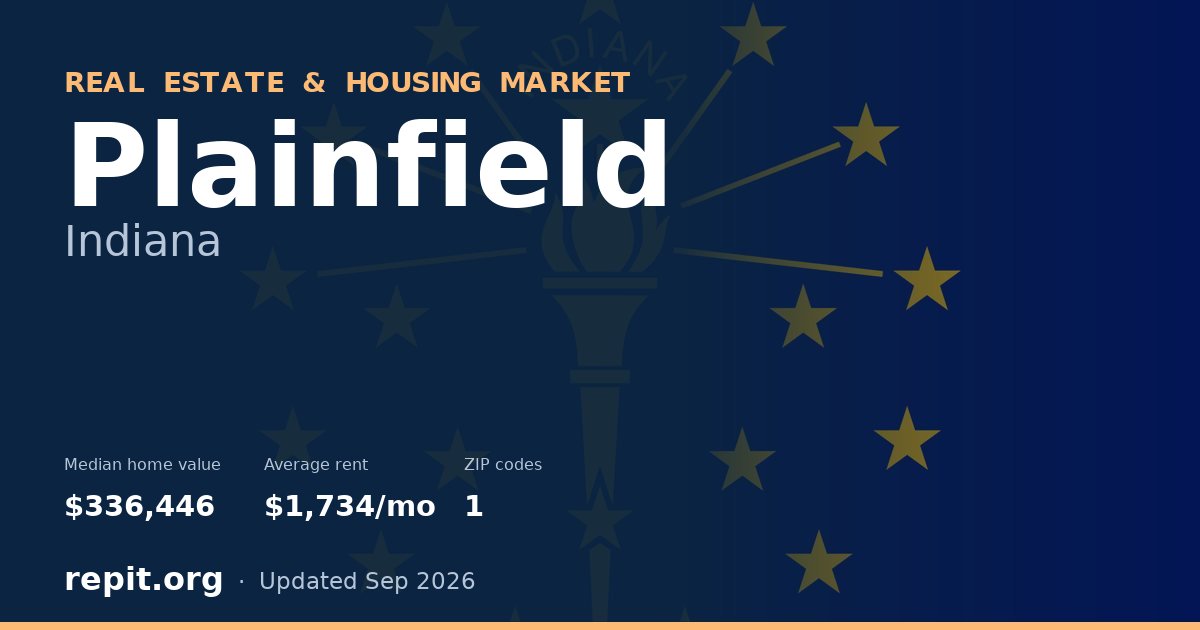 Plainfield, IN real estate and housing market — median home value $336,446, average rent $1,734/mo, 1 ZIP code