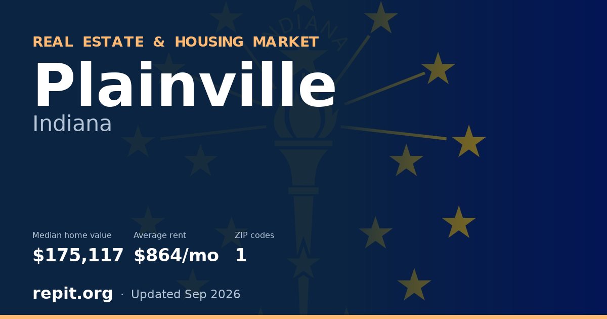 Plainville, IN real estate and housing market — median home value $175,117, average rent $864/mo, 1 ZIP code