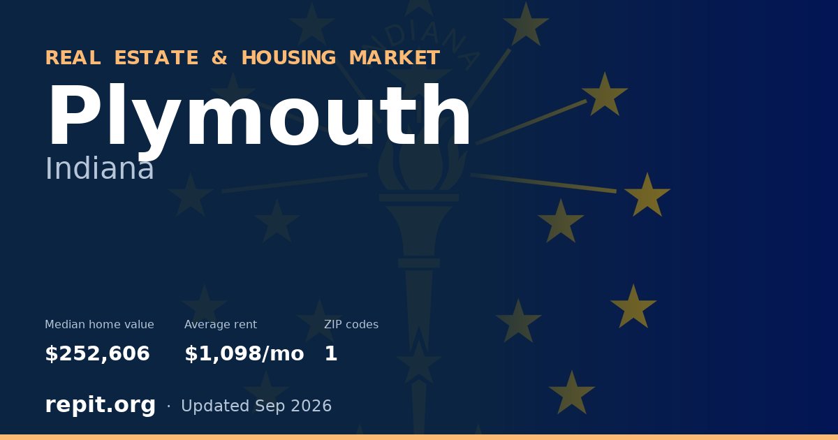 Plymouth, IN real estate and housing market — median home value $252,606, average rent $1,098/mo, 1 ZIP code