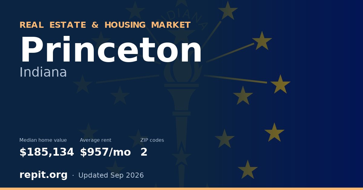 Princeton, IN real estate and housing market — median home value $185,134, average rent $957/mo, 2 ZIP codes