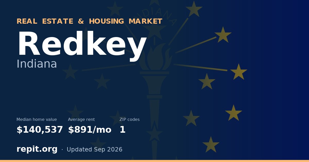 Redkey, IN real estate and housing market — median home value $140,537, average rent $891/mo, 1 ZIP code