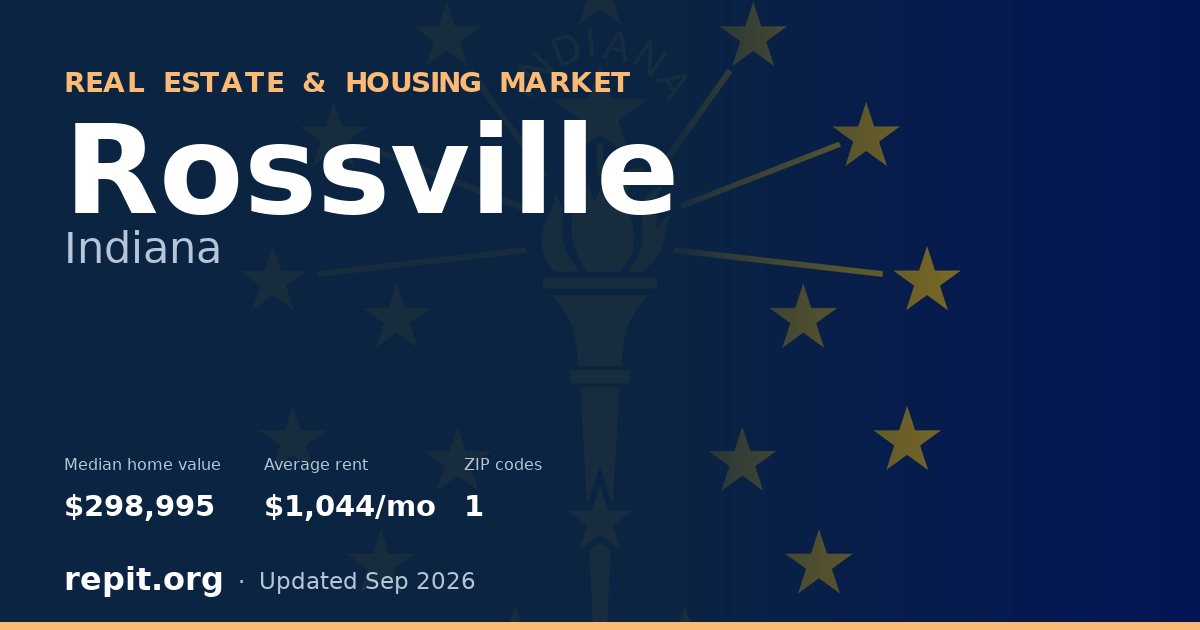 Rossville, IN real estate and housing market — median home value $298,995, average rent $1,044/mo, 1 ZIP code