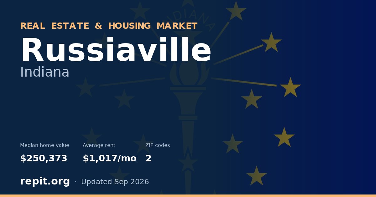Russiaville, IN real estate and housing market — median home value $250,373, average rent $1,017/mo, 2 ZIP codes