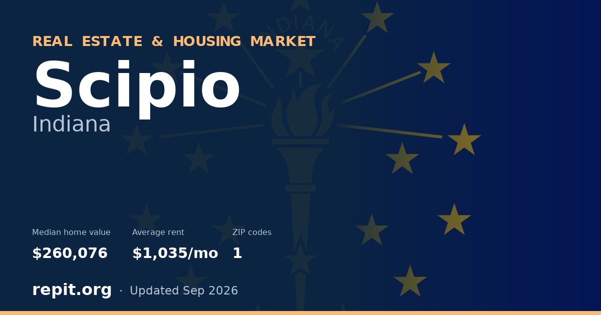 Scipio, IN real estate and housing market — median home value $260,076, average rent $1,035/mo, 1 ZIP code