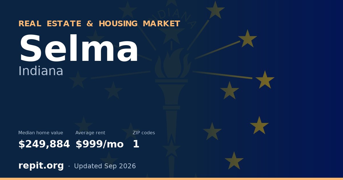 Selma, IN real estate and housing market — median home value $249,884, average rent $999/mo, 1 ZIP code