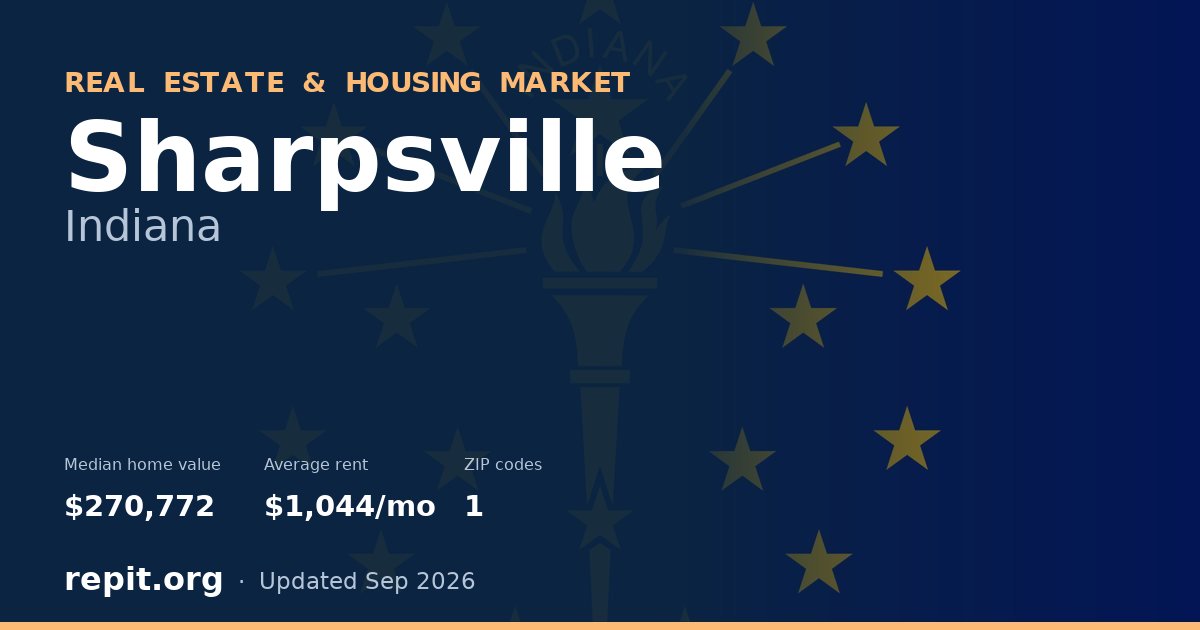 Sharpsville, IN real estate and housing market — median home value $270,772, average rent $1,044/mo, 1 ZIP code