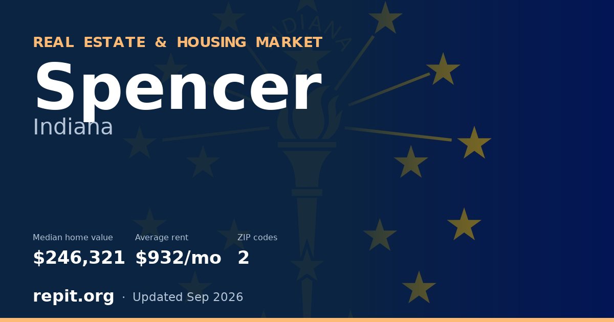 Spencer, IN real estate and housing market — median home value $246,321, average rent $932/mo, 2 ZIP codes