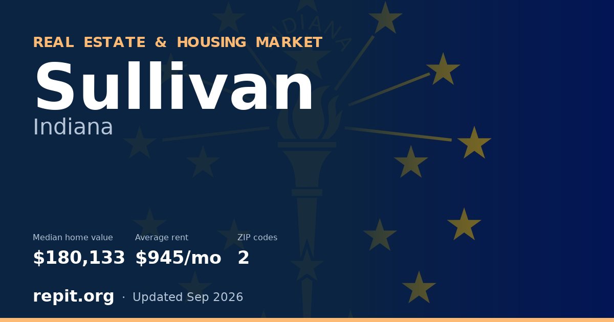 Sullivan, IN real estate and housing market — median home value $180,133, average rent $945/mo, 2 ZIP codes