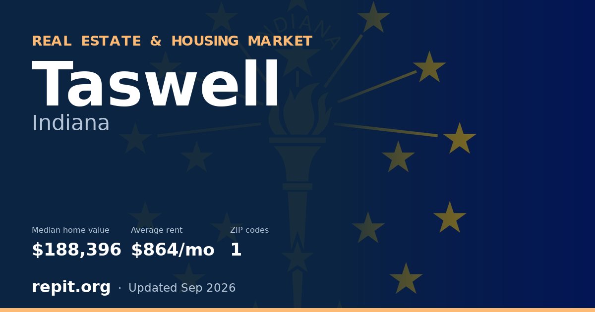 Taswell, IN real estate and housing market — median home value $188,396, average rent $864/mo, 1 ZIP code