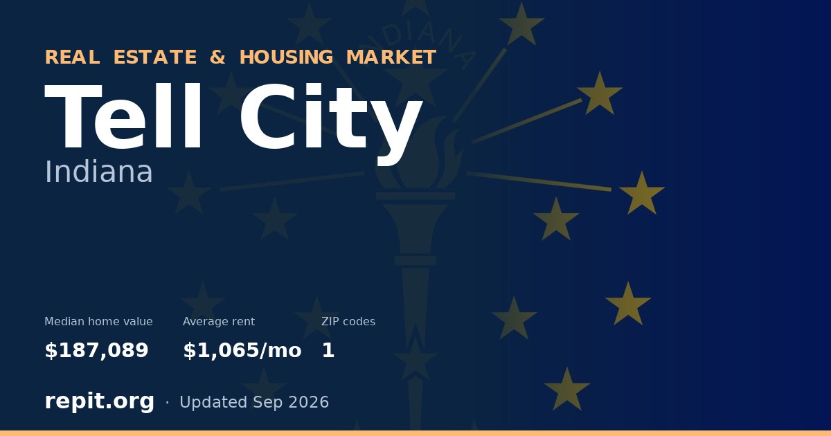Tell City, IN real estate and housing market — median home value $187,089, average rent $1,065/mo, 1 ZIP code