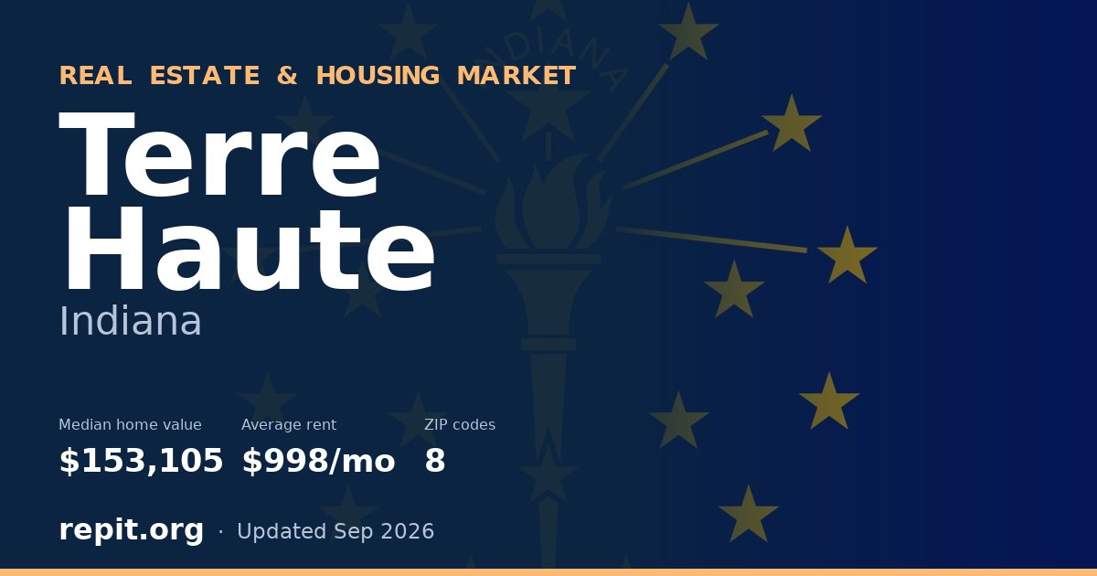 Terre Haute, IN real estate and housing market — median home value $153,105, average rent $998/mo, 8 ZIP codes