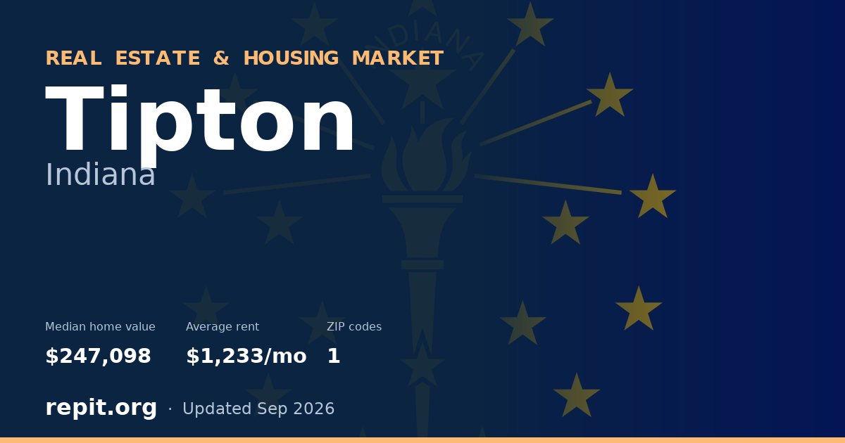Tipton, IN real estate and housing market — median home value $247,098, average rent $1,233/mo, 1 ZIP code