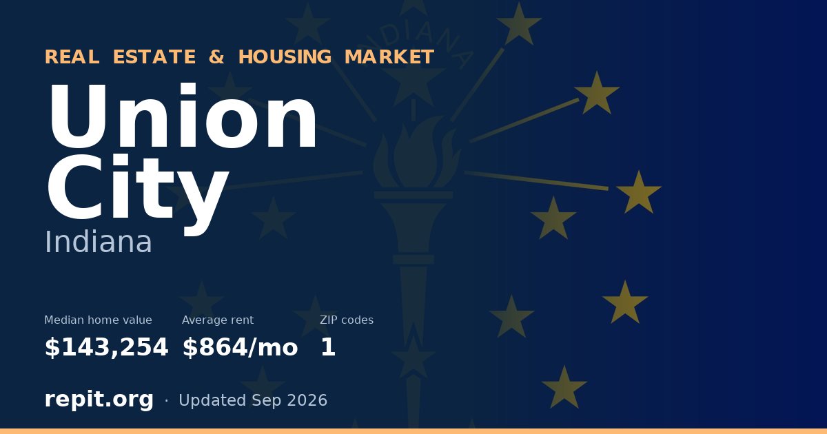 Union City, IN real estate and housing market — median home value $143,254, average rent $864/mo, 1 ZIP code