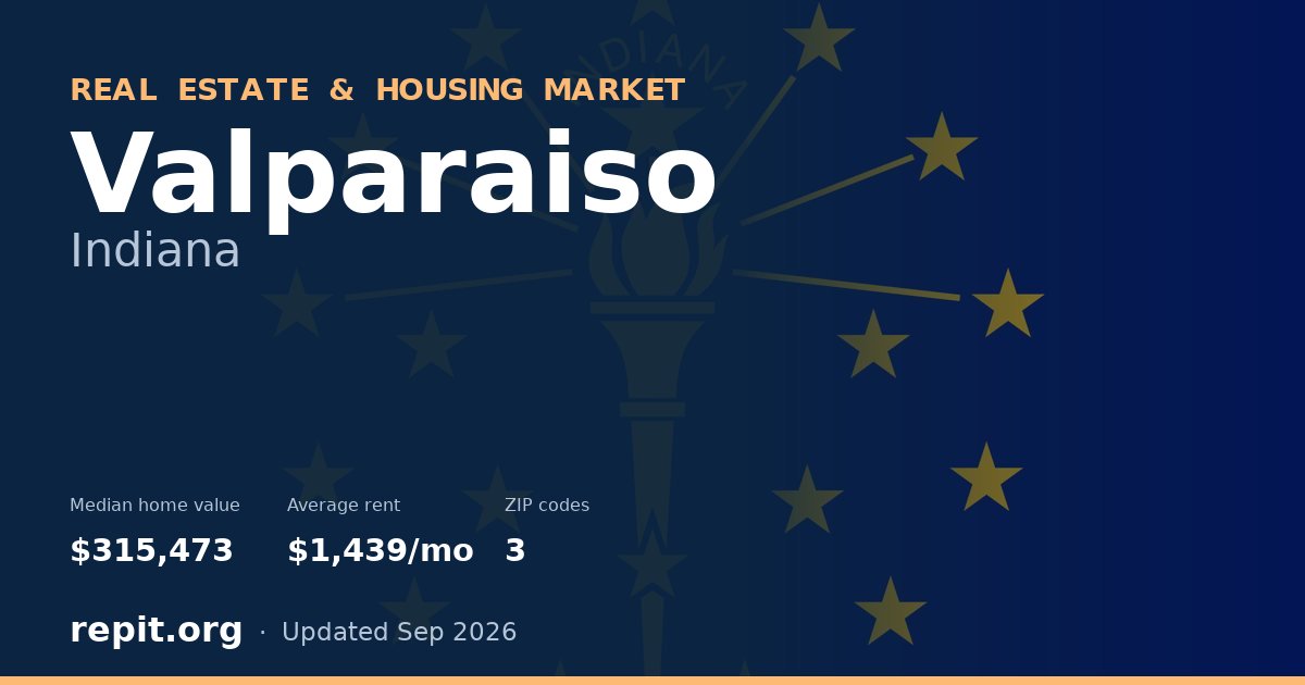 Valparaiso, IN real estate and housing market — median home value $315,473, average rent $1,439/mo, 3 ZIP codes