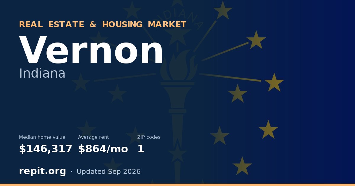 Vernon, IN real estate and housing market — median home value $146,317, average rent $864/mo, 1 ZIP code