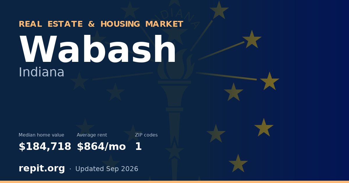 Wabash, IN real estate and housing market — median home value $184,718, average rent $864/mo, 1 ZIP code