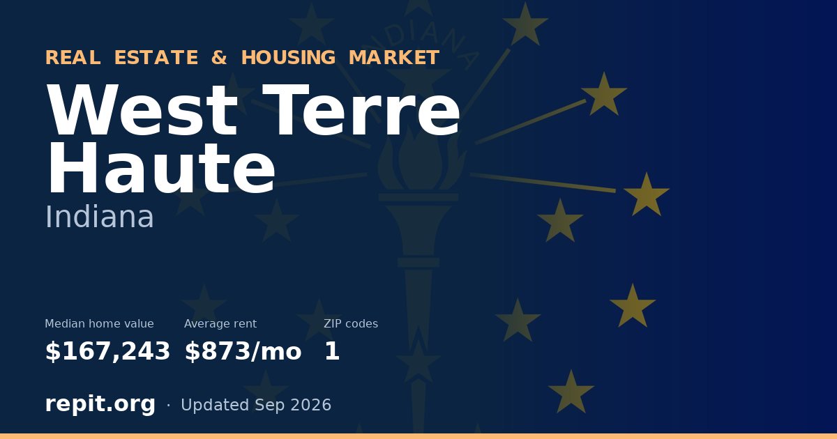 West Terre Haute, IN real estate and housing market — median home value $167,243, average rent $873/mo, 1 ZIP code