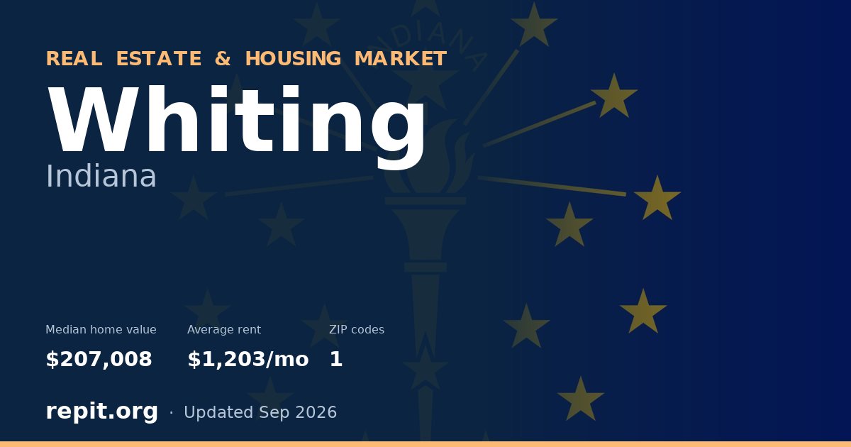 Whiting, IN real estate and housing market — median home value $207,008, average rent $1,203/mo, 1 ZIP code