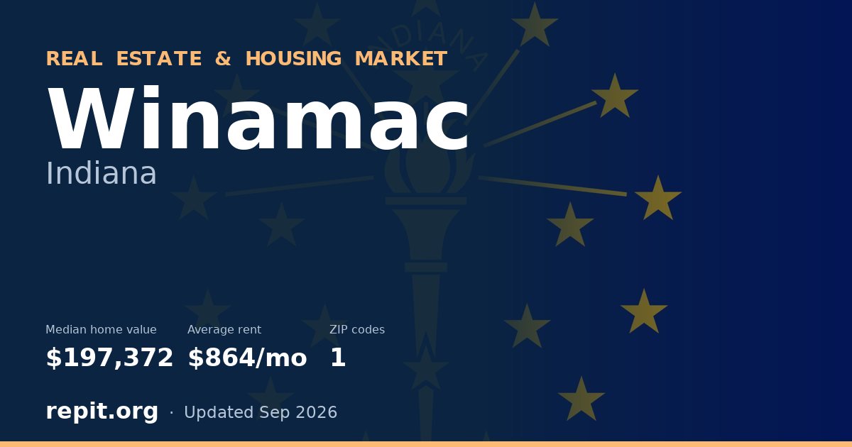 Winamac, IN real estate and housing market — median home value $197,372, average rent $864/mo, 1 ZIP code