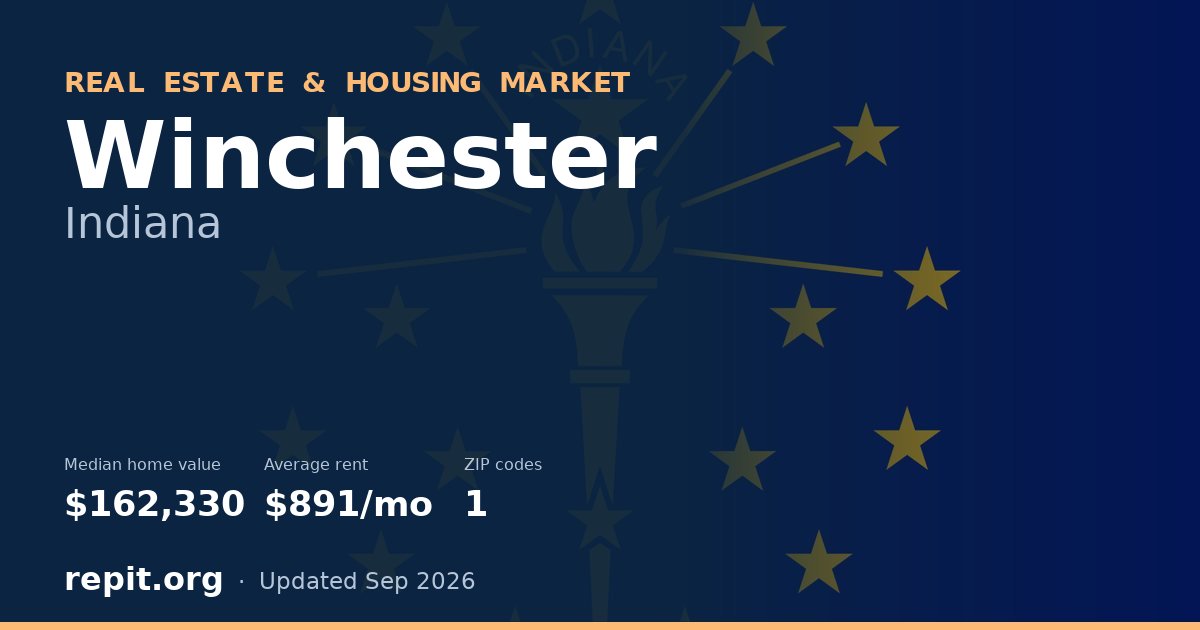 Winchester, IN real estate and housing market — median home value $162,330, average rent $891/mo, 1 ZIP code