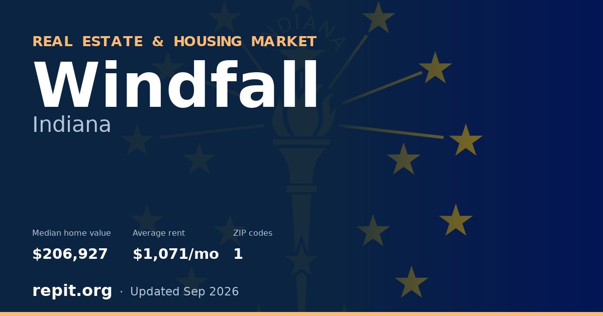 Windfall, IN real estate and housing market — median home value $206,927, average rent $1,071/mo, 1 ZIP code