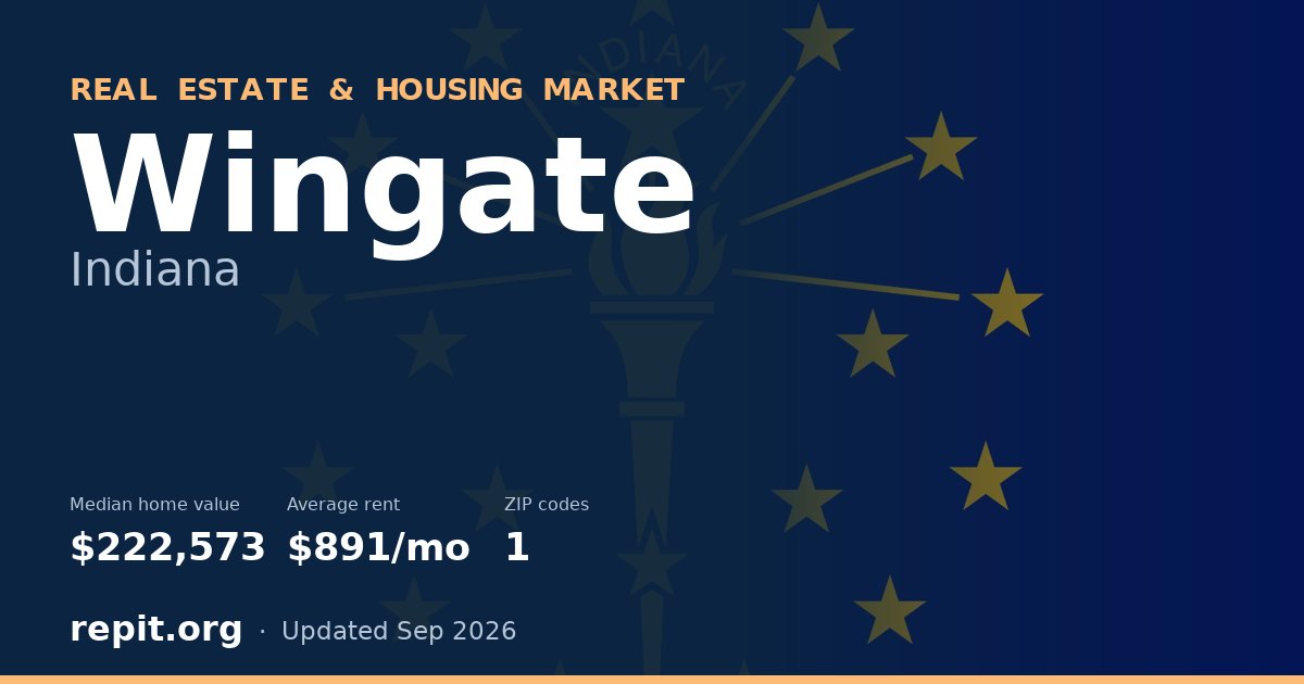 Wingate, IN real estate and housing market — median home value $222,573, average rent $891/mo, 1 ZIP code