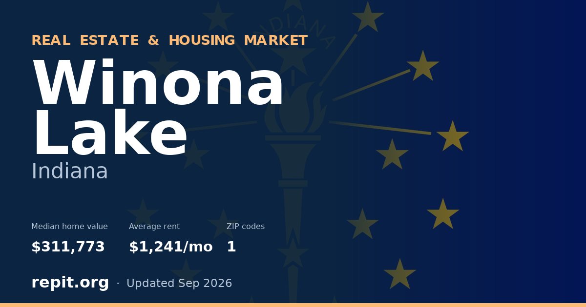 Winona Lake, IN real estate and housing market — median home value $311,773, average rent $1,241/mo, 1 ZIP code