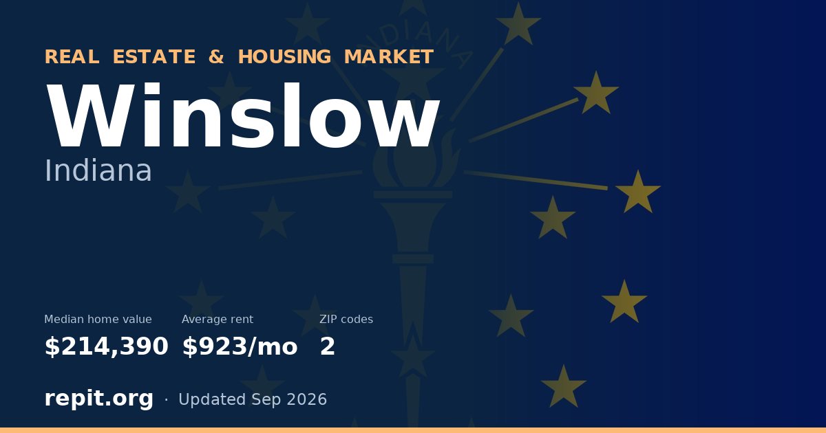 Winslow, IN real estate and housing market — median home value $214,390, average rent $923/mo, 2 ZIP codes