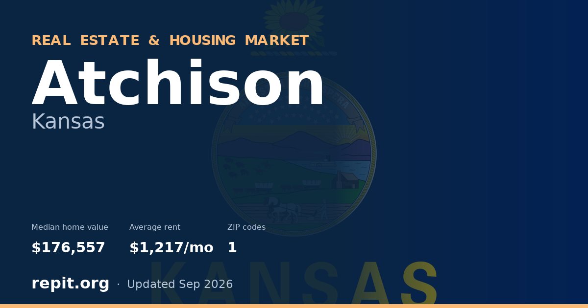 Atchison, KS real estate and housing market — median home value $176,557, average rent $1,217/mo, 1 ZIP code