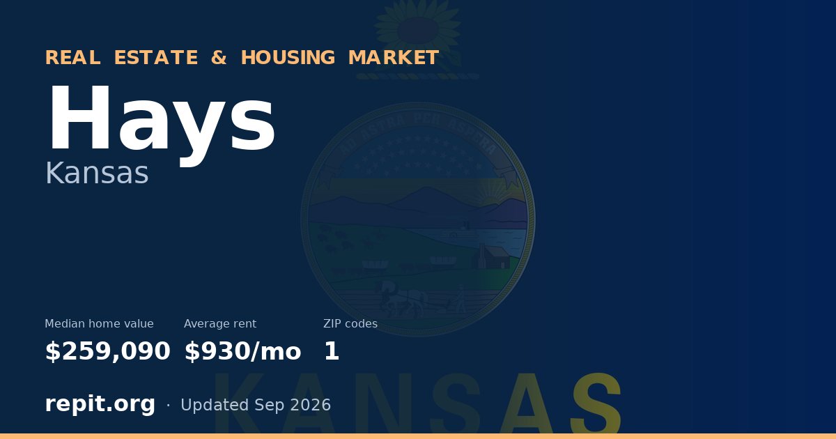 Hays, KS real estate and housing market — median home value $259,090, average rent $930/mo, 1 ZIP code