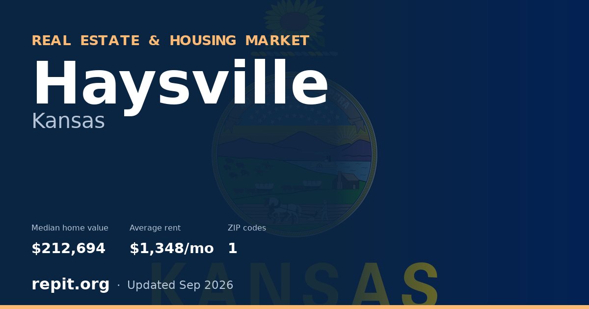 Haysville, KS real estate and housing market — median home value $212,694, average rent $1,348/mo, 1 ZIP code