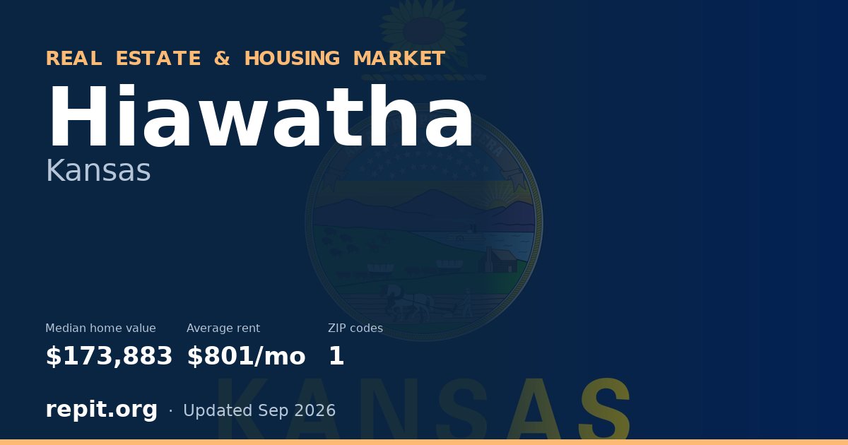 Hiawatha, KS real estate and housing market — median home value $173,883, average rent $801/mo, 1 ZIP code