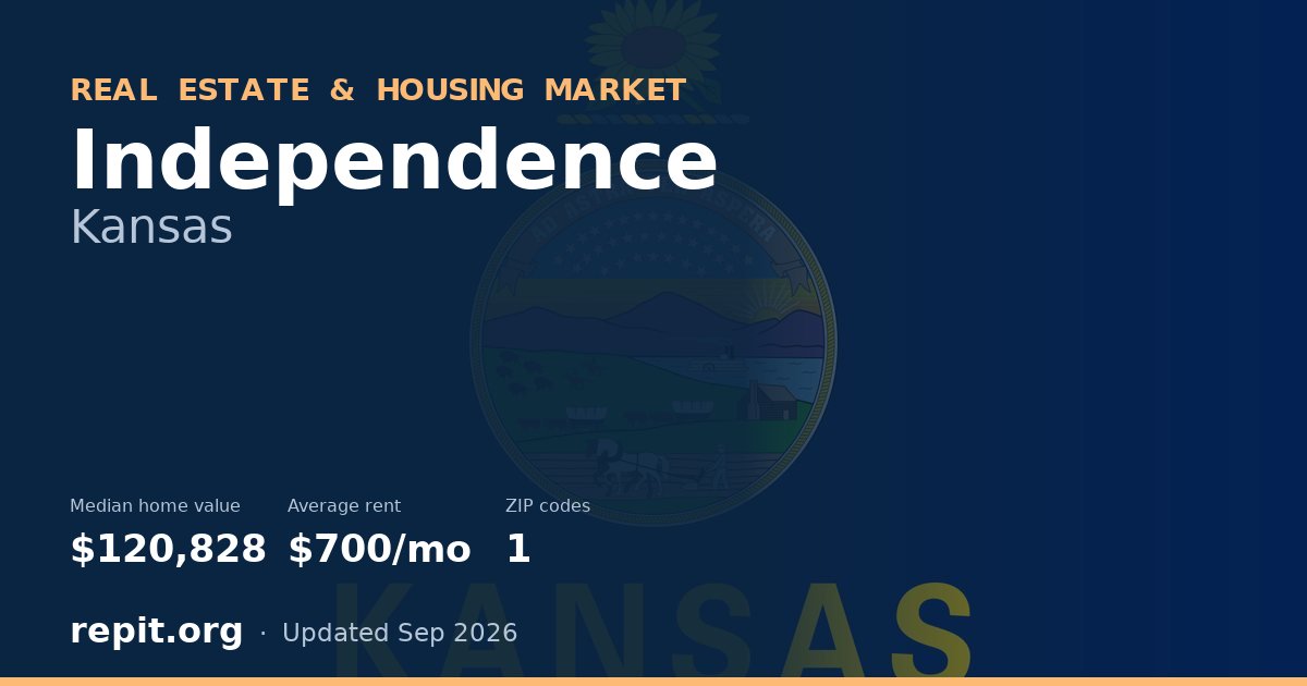 Independence, KS real estate and housing market — median home value $120,828, average rent $700/mo, 1 ZIP code