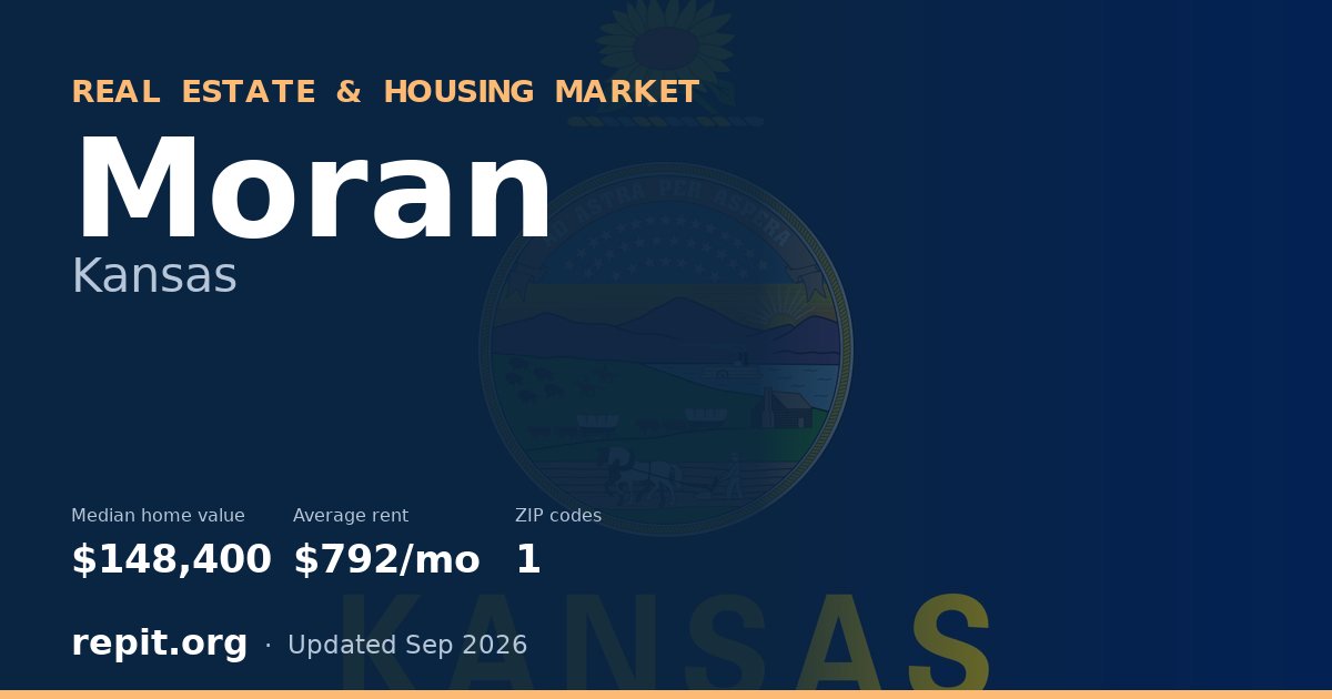 Moran, KS real estate and housing market — median home value $148,400, average rent $792/mo, 1 ZIP code