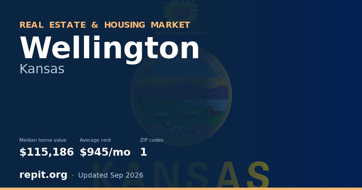 Wellington, KS real estate and housing market — median home value $115,186, average rent $945/mo, 1 ZIP code