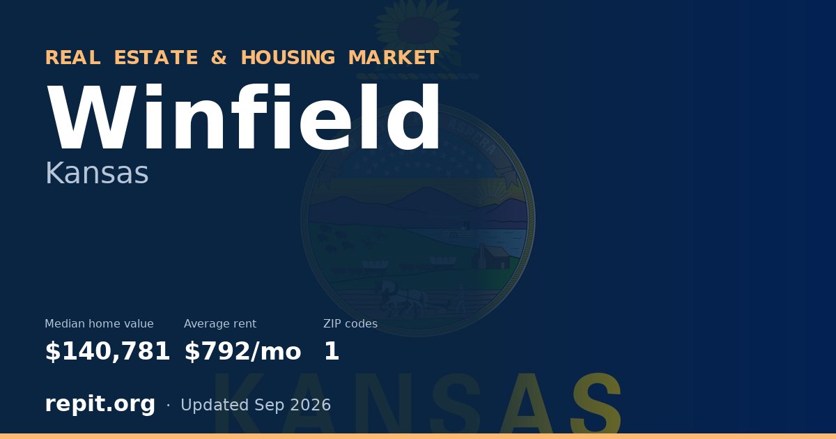 Winfield, KS real estate and housing market — median home value $140,781, average rent $792/mo, 1 ZIP code