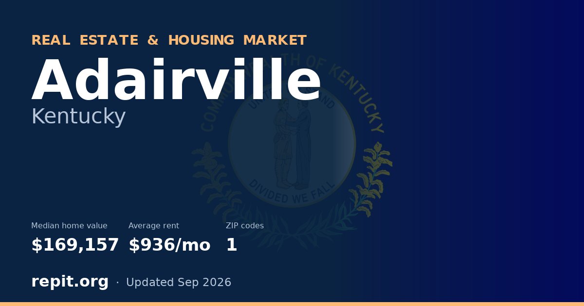 Adairville, KY real estate and housing market — median home value $169,157, average rent $936/mo, 1 ZIP code
