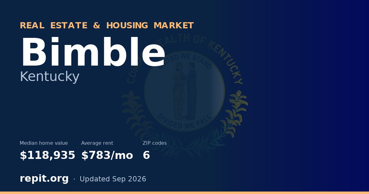 Bimble, KY real estate and housing market — median home value $118,935, average rent $783/mo, 6 ZIP codes