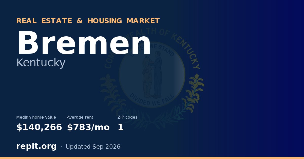Bremen, KY real estate and housing market — median home value $140,266, average rent $783/mo, 1 ZIP code