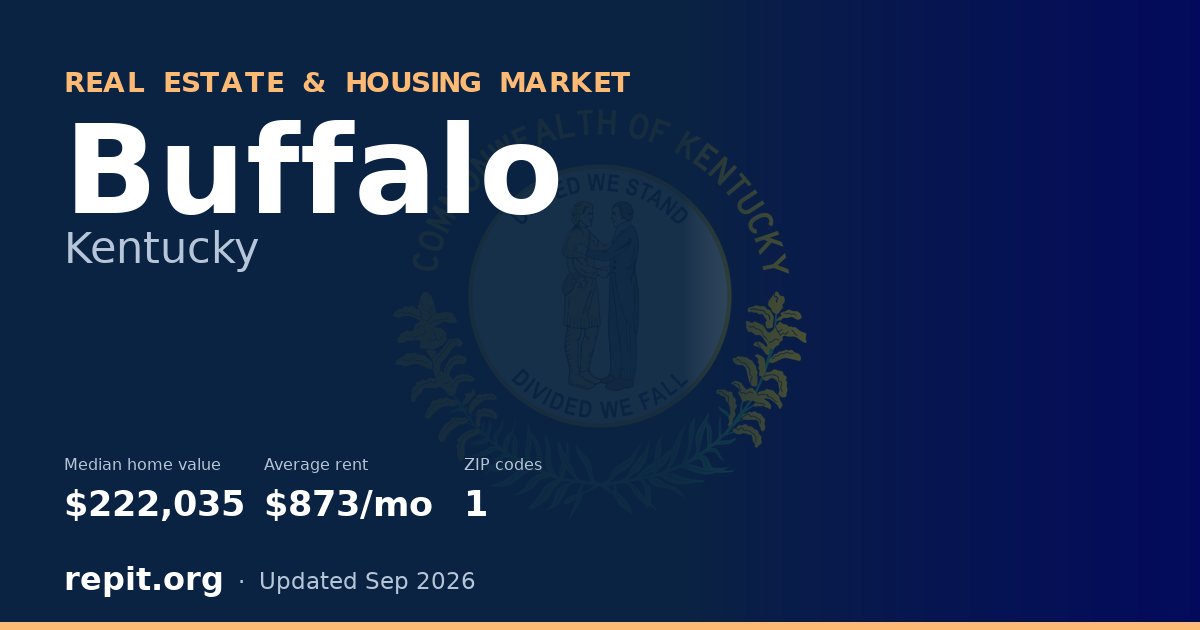 Buffalo, KY real estate and housing market — median home value $222,035, average rent $873/mo, 1 ZIP code