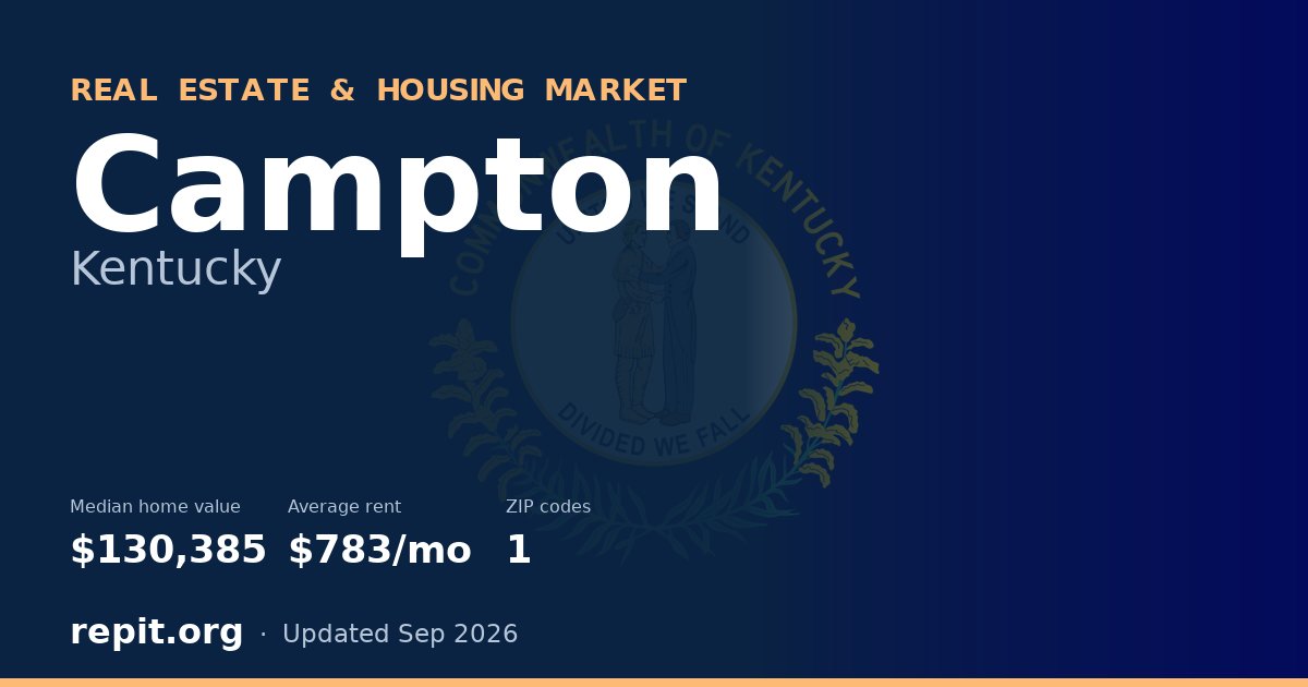 Campton, KY real estate and housing market — median home value $130,385, average rent $783/mo, 1 ZIP code