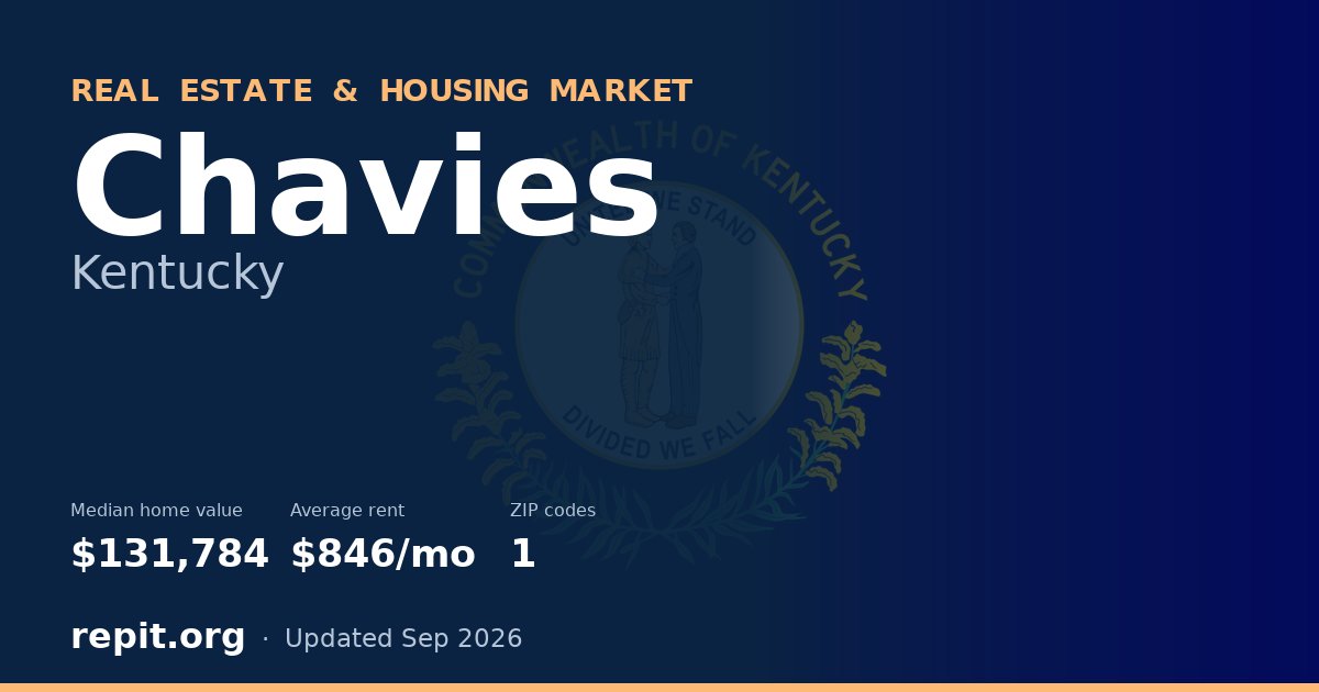 Chavies, KY real estate and housing market — median home value $131,784, average rent $846/mo, 1 ZIP code
