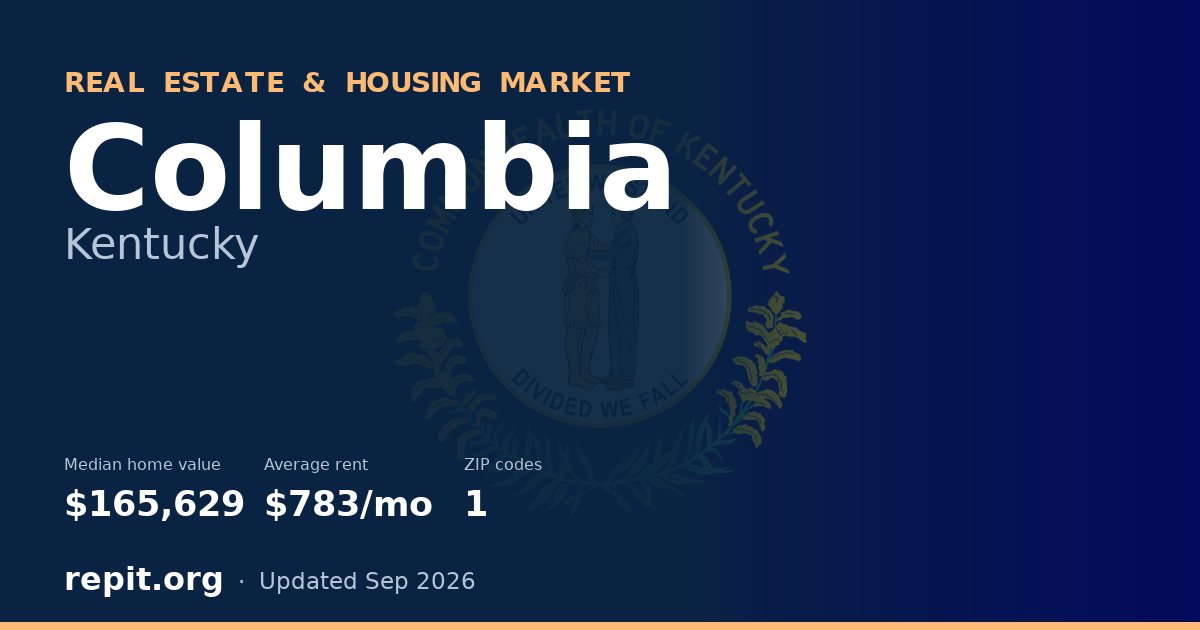 Columbia, KY real estate and housing market — median home value $165,629, average rent $783/mo, 1 ZIP code