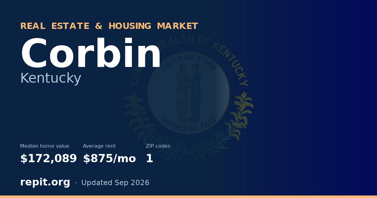 Corbin, KY real estate and housing market — median home value $172,089, average rent $875/mo, 1 ZIP code